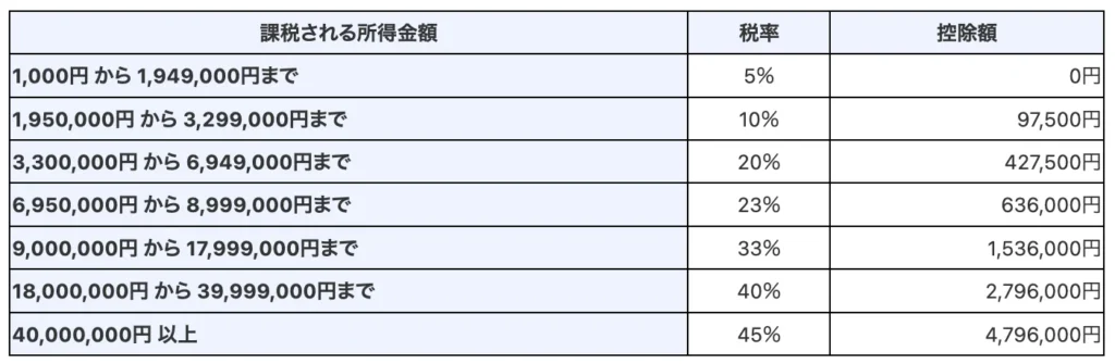 国税庁の所得税の税率の引用表