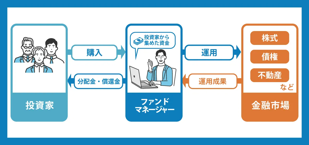 投資信託の仕組みを解説した画像