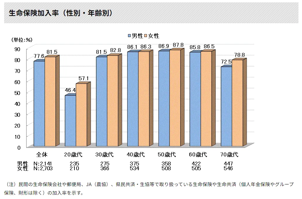 生命保険の加入率の引用画像。引用元https://www.jili.or.jp/lifeplan/lifesecurity/1221.html