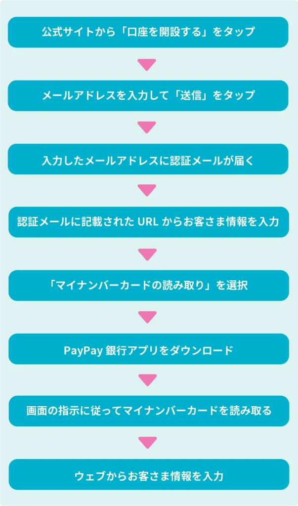 PayPay銀行の申し込み方法